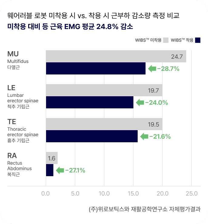 WIBS 착용 시 등 근육 EMG 감소 그래프. 다열근 -28.7%, 척추 기립근 -24.0%, 흉추 기립근 -21.6%, 복직근 -27.1%