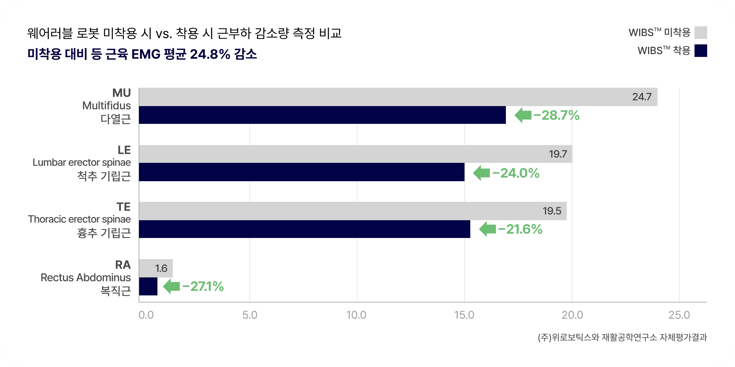 WIBS 착용 시 등 근육 EMG 감소 그래프. 다열근 -28.7%, 척추 기립근 -24.0%, 흉추 기립근 -21.6%, 복직근 -27.1%