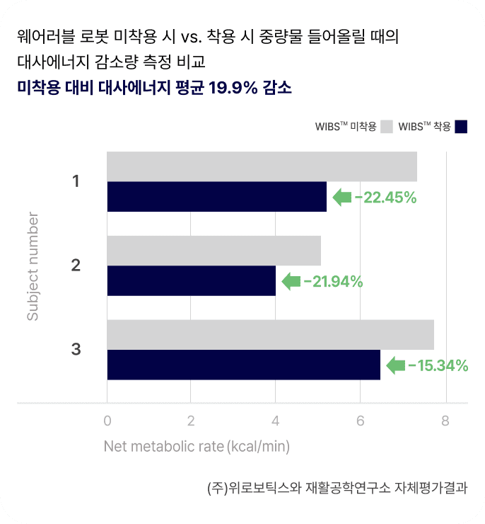 WIBS 착용 시 중량물을 들어올릴 때 대사에너지 감소 그래프. 피험자 3명 평균 19.9% 감소