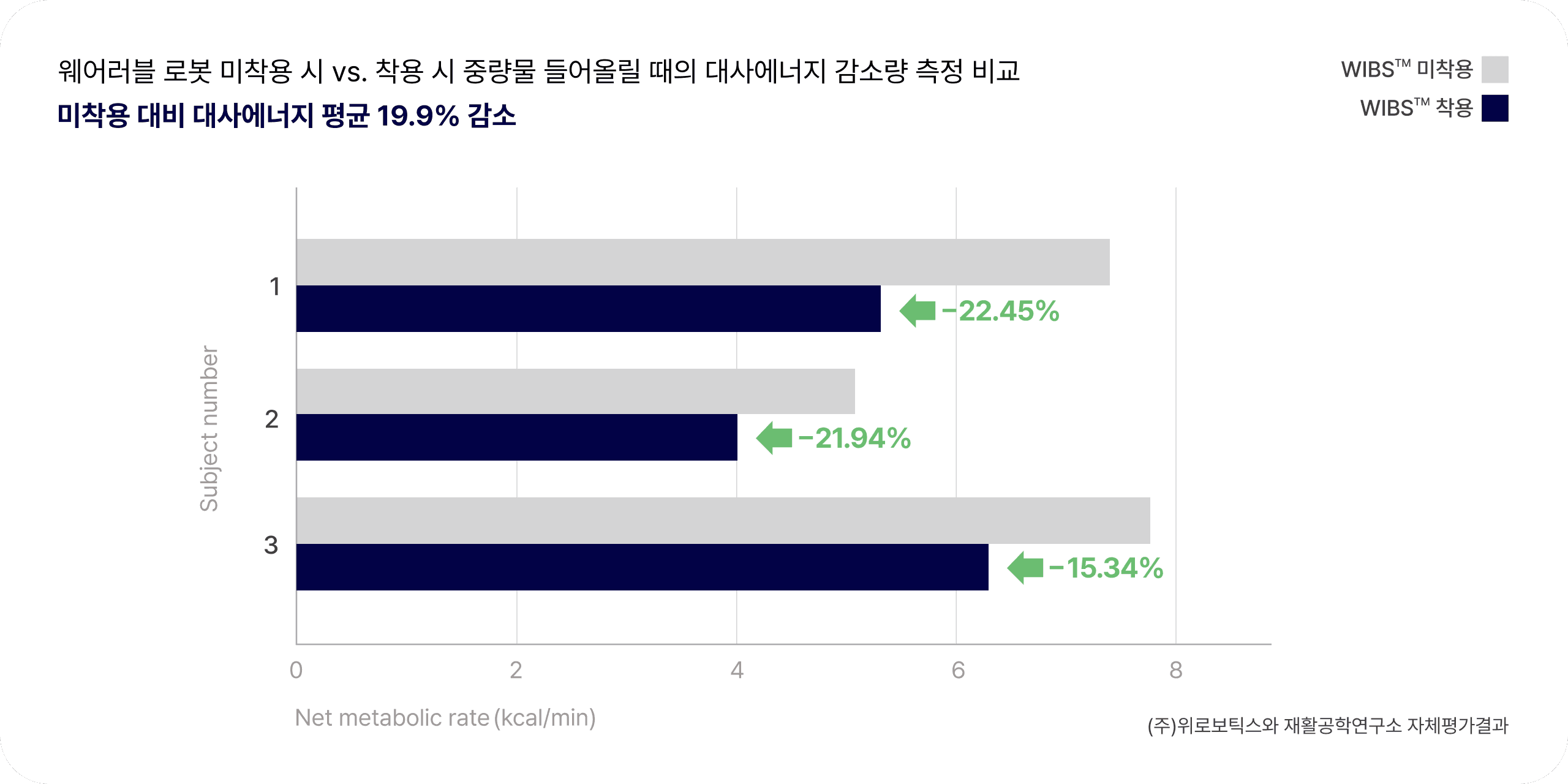 WIBS 착용 시 중량물을 들어올릴 때 대사에너지 감소 그래프. 피험자 3명 평균 19.9% 감소
