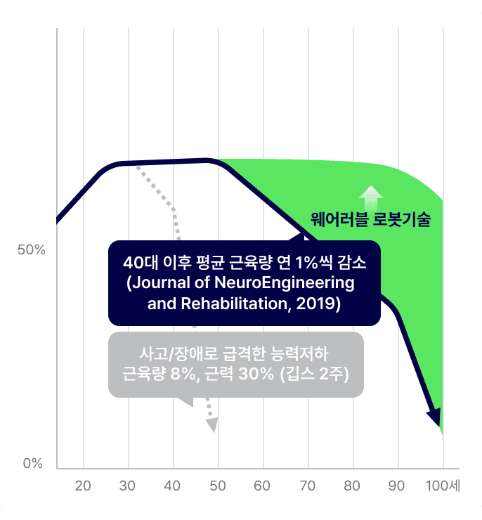 나이에 따른 신체 능력 저하와 웨어러블 로봇의 개선 효과 그래프