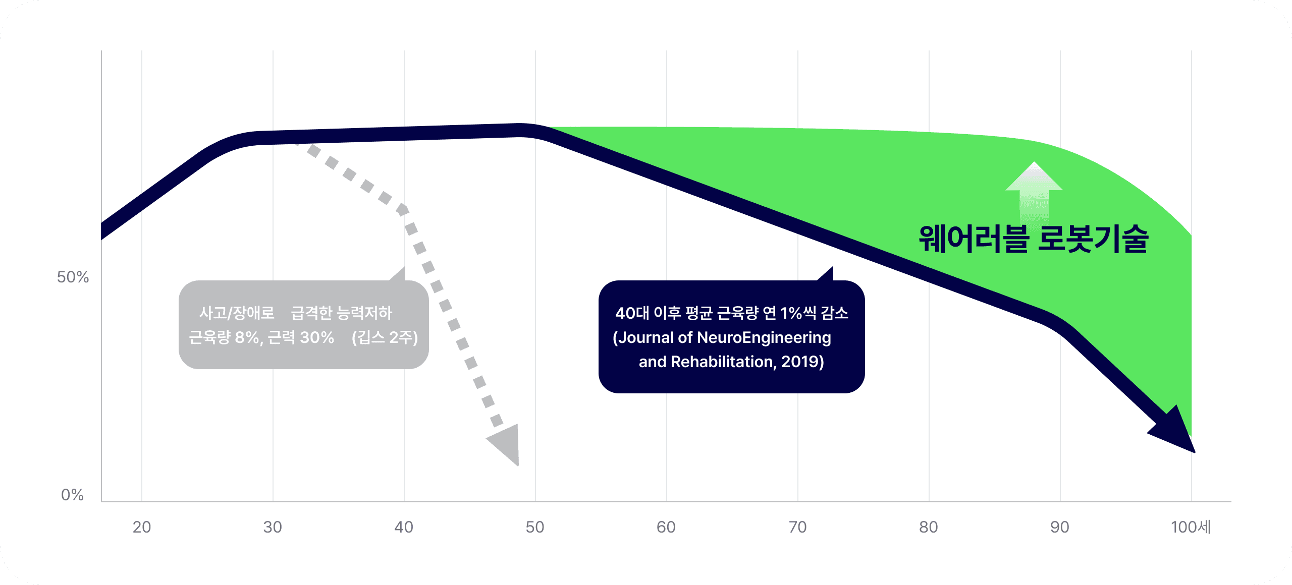나이에 따른 신체 능력 저하와 웨어러블 로봇의 개선 효과 그래프