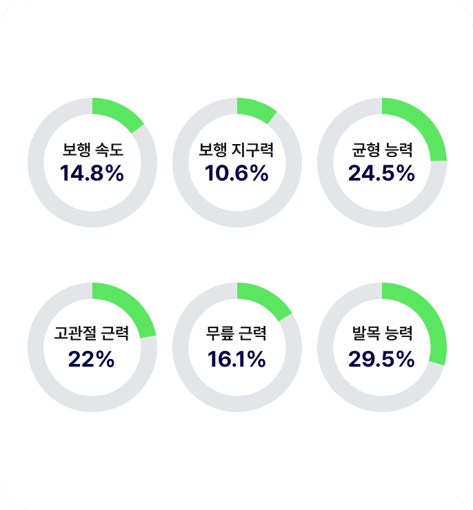 WIM 4주 운동 후 신체 능력 개선 지표. 보행속도·균형·근력 등 6개 항목 10.6~29.5% 향상