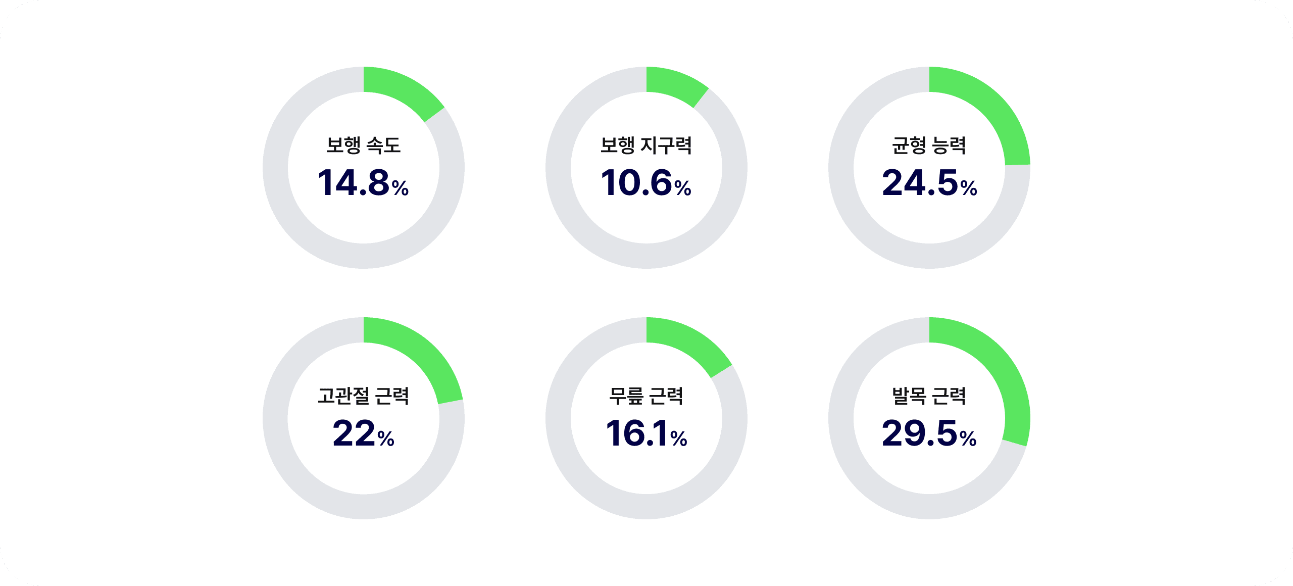 WIM 4주 운동 후 신체 능력 개선 지표. 보행속도·균형·근력 등 6개 항목 10.6~29.5% 향상