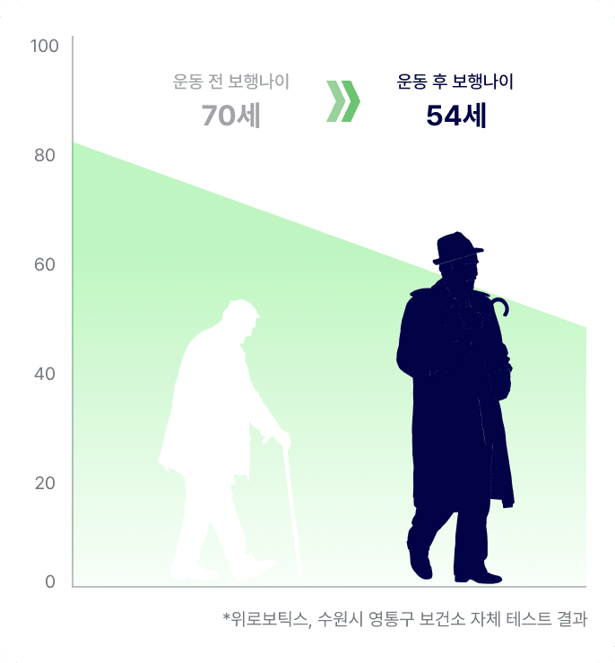 WIM 4주 운동 후 보행 나이 70세에서 54세로 개선