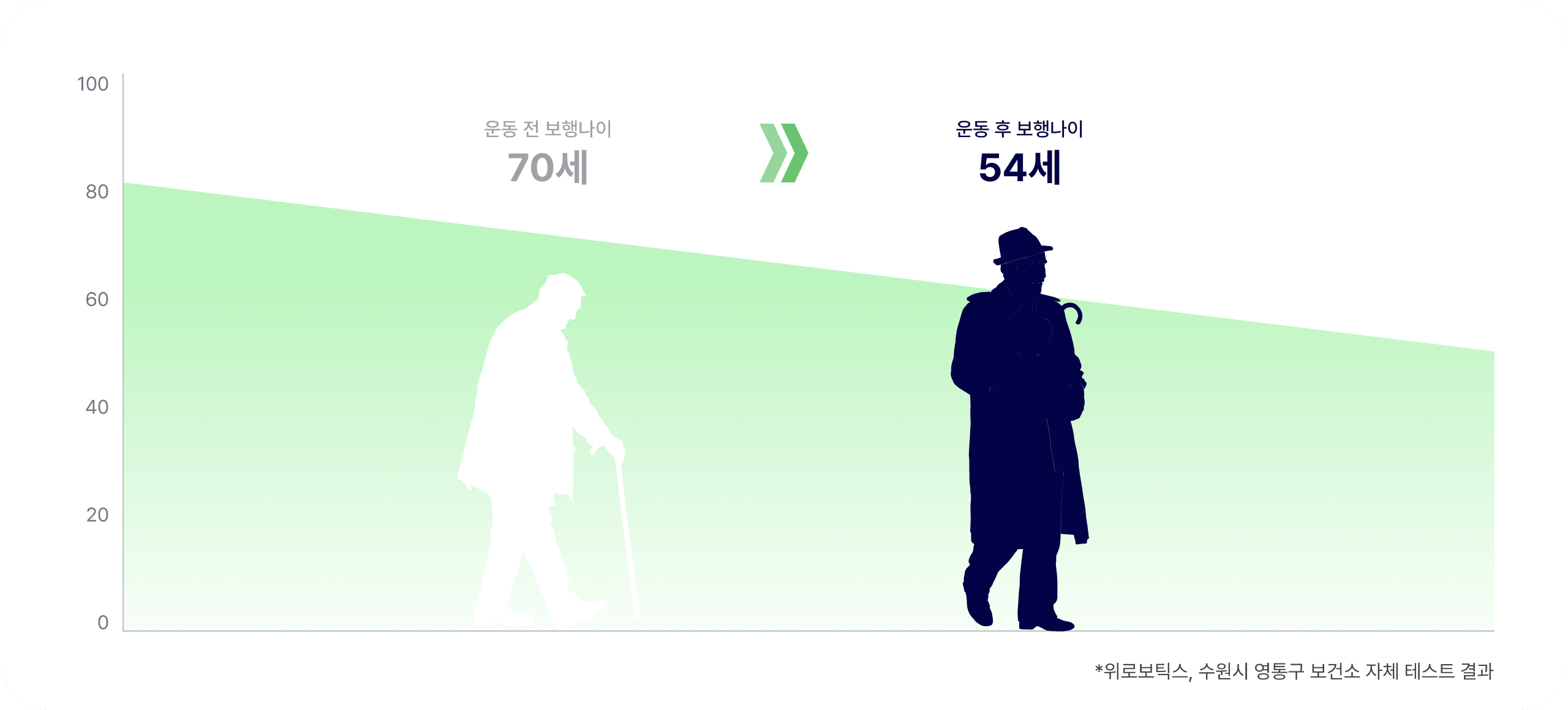 WIM 4주 운동 후 보행 나이 70세에서 54세로 개선